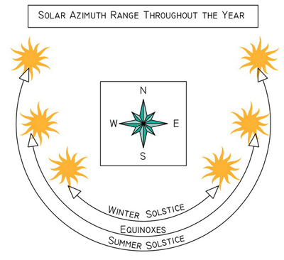 Solar Geometry